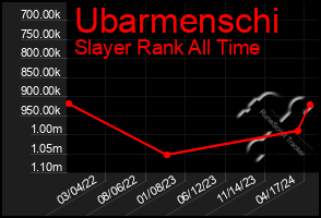 Total Graph of Ubarmenschi