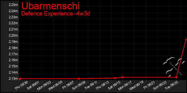 Last 31 Days Graph of Ubarmenschi