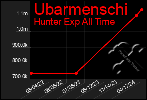 Total Graph of Ubarmenschi