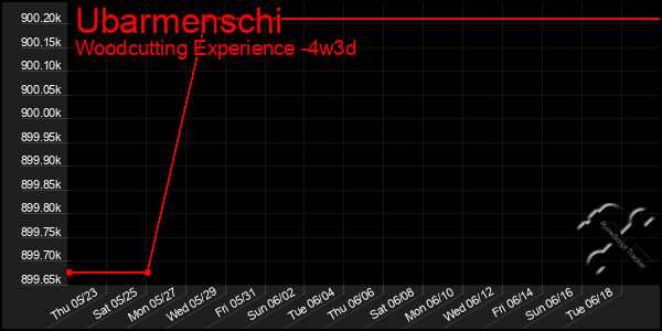 Last 31 Days Graph of Ubarmenschi