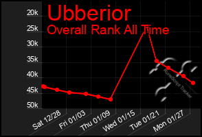 Total Graph of Ubberior