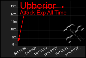 Total Graph of Ubberior