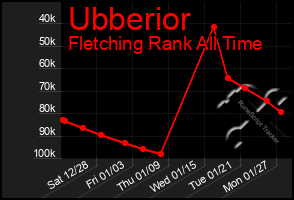 Total Graph of Ubberior