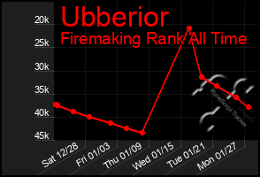 Total Graph of Ubberior