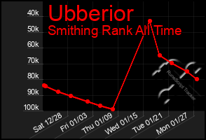 Total Graph of Ubberior