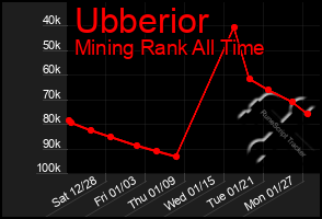 Total Graph of Ubberior