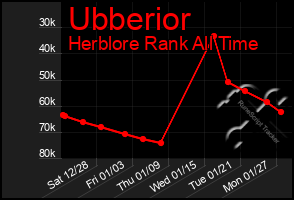 Total Graph of Ubberior