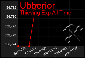 Total Graph of Ubberior