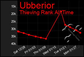 Total Graph of Ubberior