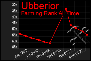 Total Graph of Ubberior