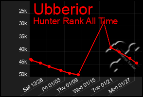 Total Graph of Ubberior