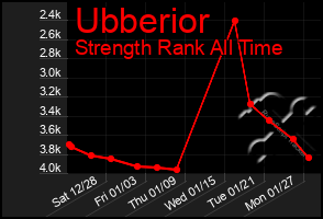 Total Graph of Ubberior