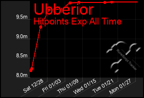 Total Graph of Ubberior