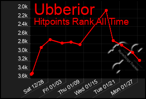 Total Graph of Ubberior