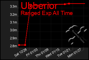 Total Graph of Ubberior