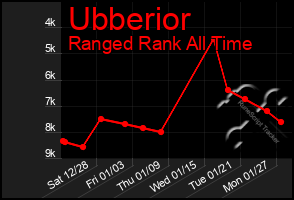 Total Graph of Ubberior