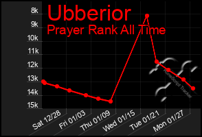 Total Graph of Ubberior