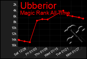 Total Graph of Ubberior
