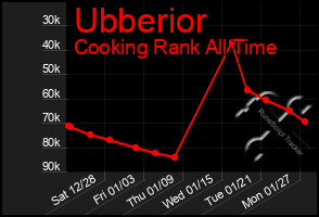 Total Graph of Ubberior