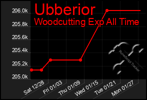 Total Graph of Ubberior