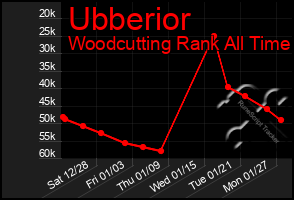 Total Graph of Ubberior
