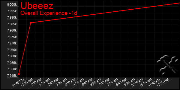 Last 24 Hours Graph of Ubeeez