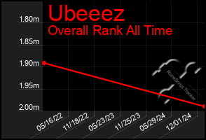 Total Graph of Ubeeez