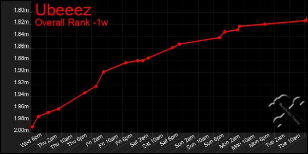 1 Week Graph of Ubeeez