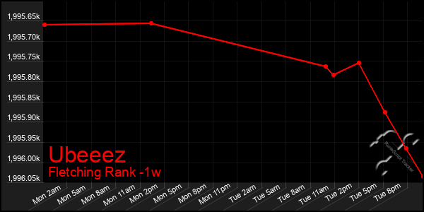 Last 7 Days Graph of Ubeeez