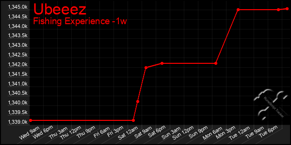 Last 7 Days Graph of Ubeeez