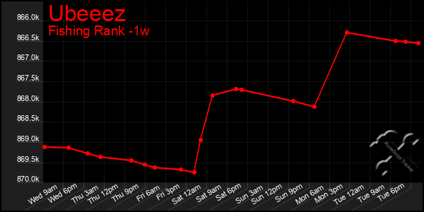 Last 7 Days Graph of Ubeeez