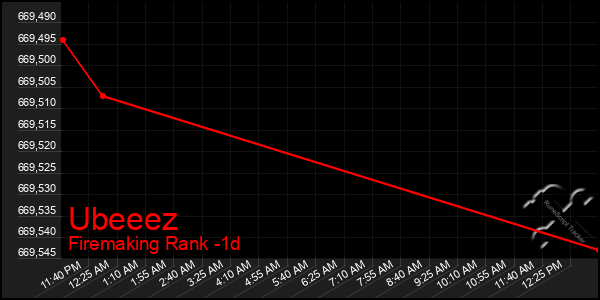 Last 24 Hours Graph of Ubeeez