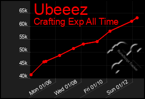 Total Graph of Ubeeez