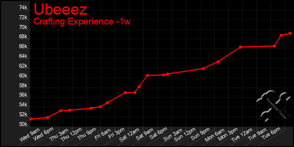 Last 7 Days Graph of Ubeeez