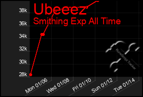 Total Graph of Ubeeez