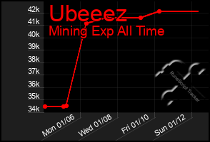 Total Graph of Ubeeez