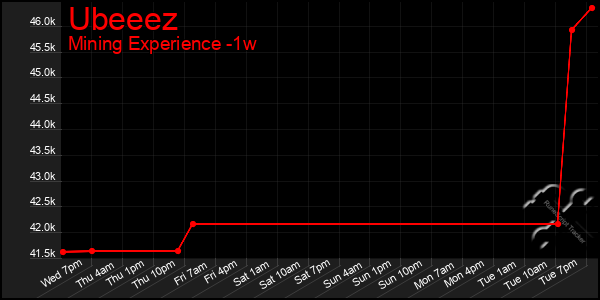 Last 7 Days Graph of Ubeeez