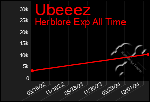 Total Graph of Ubeeez