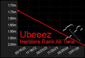 Total Graph of Ubeeez