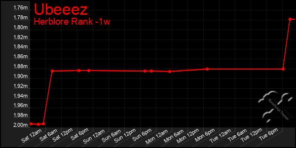 Last 7 Days Graph of Ubeeez