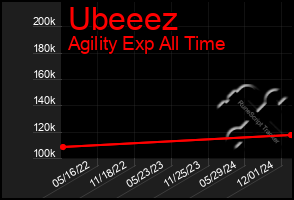 Total Graph of Ubeeez