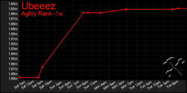 Last 7 Days Graph of Ubeeez