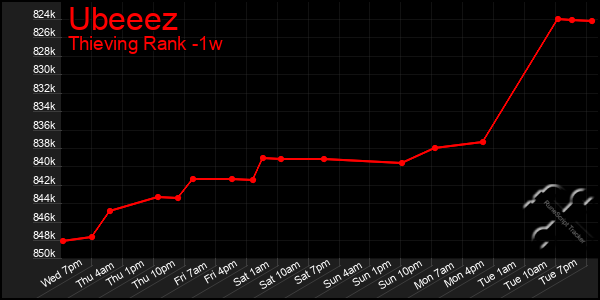 Last 7 Days Graph of Ubeeez