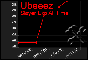 Total Graph of Ubeeez