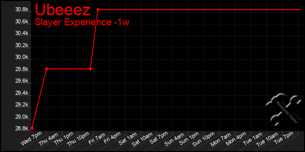 Last 7 Days Graph of Ubeeez