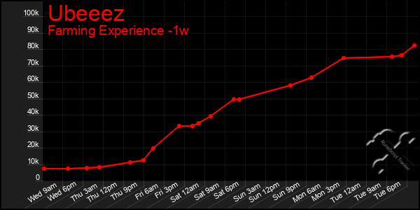 Last 7 Days Graph of Ubeeez