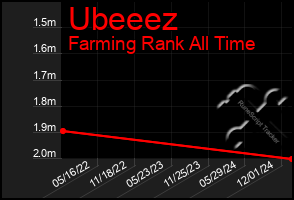 Total Graph of Ubeeez