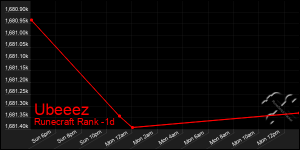 Last 24 Hours Graph of Ubeeez