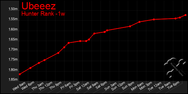 Last 7 Days Graph of Ubeeez