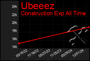 Total Graph of Ubeeez